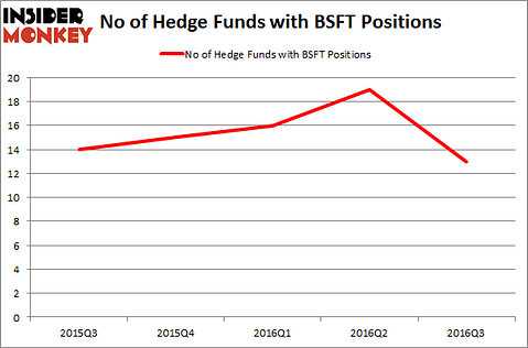 BSFT Chart