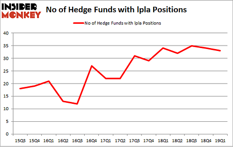 No of Hedge Funds with LPLA Positions