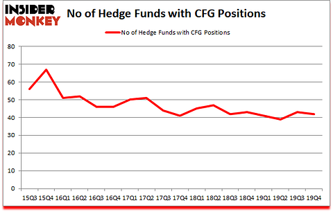 Is CFG A Good Stock To Buy?