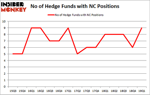 No of Hedge Funds with NC Positions