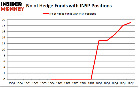 No of Hedge Funds with INSP Positions