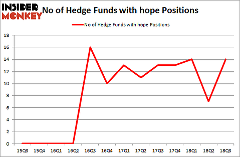 No of Hedge Funds with HOPE Positions