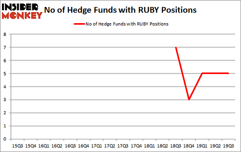 Is RUBY A Good Stock To Buy?