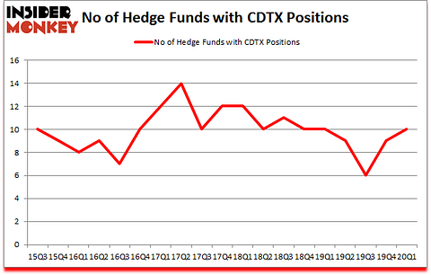 Is CDTX A Good Stock To Buy?