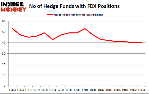 No of Hedge Funds with FDX Positions