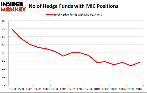 No of Hedge Funds with MIC Positions