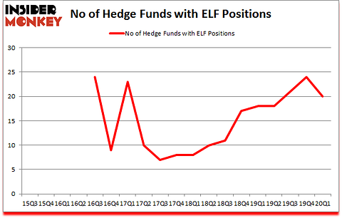 Is ELF A Good Stock To Buy?