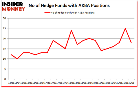 Is AKBA A Good Stock To Buy?