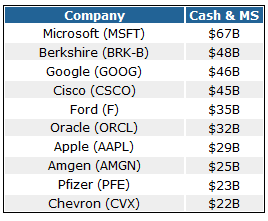 The 10 Biggest Cash Generators on the S&P 500