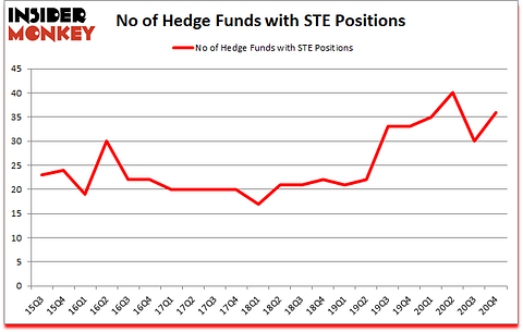 Is STE A Good Stock To Buy?