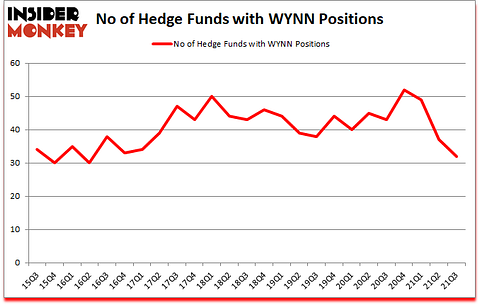 Is WYNN A Good Stock To Buy?