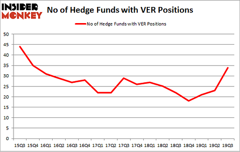 No of Hedge Funds with VER Positions