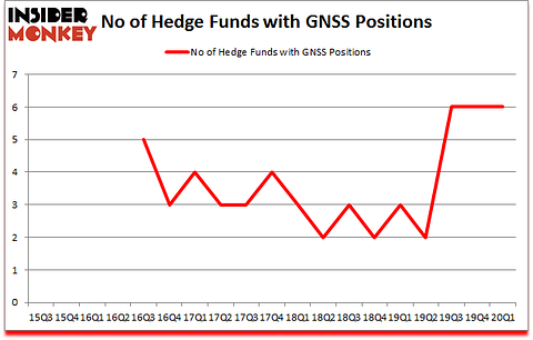 Is GNSS A Good Stock To Buy?