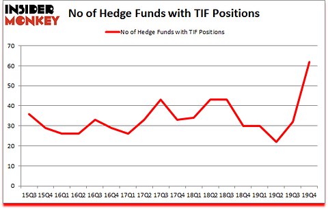 Is TIF A Good Stock To Buy?