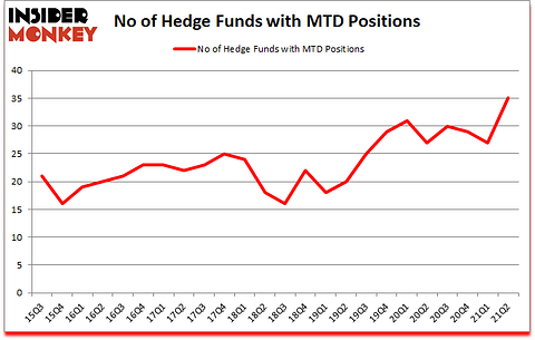 Is MTD A Good Stock To Buy?