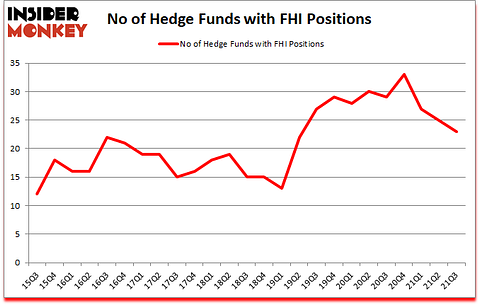 Is FHI A Good Stock To Buy?