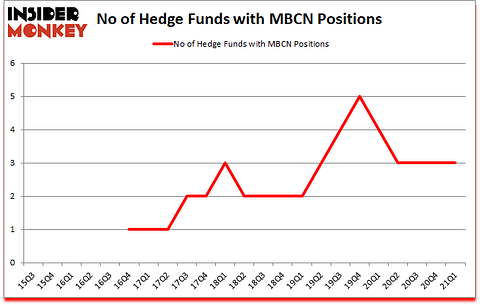Is MBCN A Good Stock To Buy?