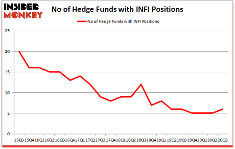 Is INFI A Good Stock To Buy?