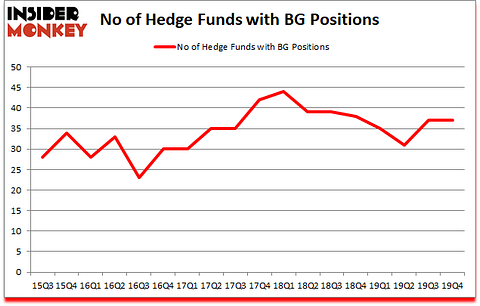 Is BG A Good Stock To Buy?