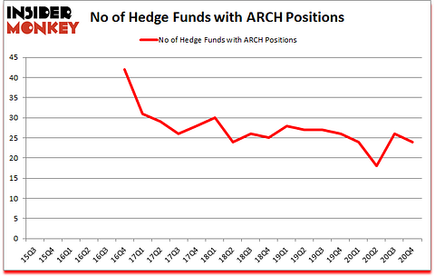 Is ARCH A Good Stock To Buy?