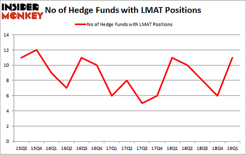 No of Hedge Funds with LMAT Positions