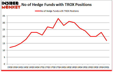 Is TROX A Good Stock To Buy?
