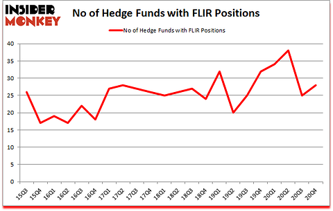 Is FLIR A Good Stock To Buy?