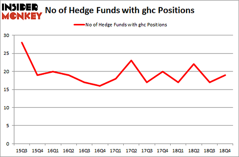 No of Hedge Funds With GHC Positions