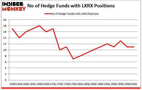 Is LXRX A Good Stock To Buy?