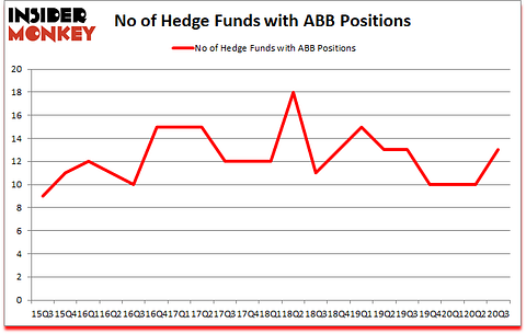 Is ABB A Good Stock To Buy?