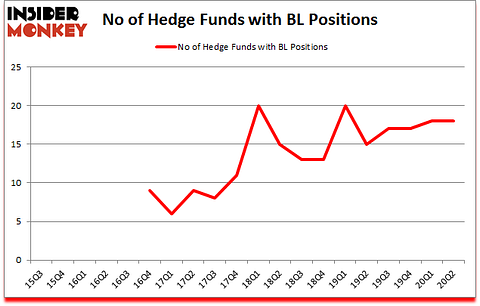 Is BL A Good Stock To Buy?