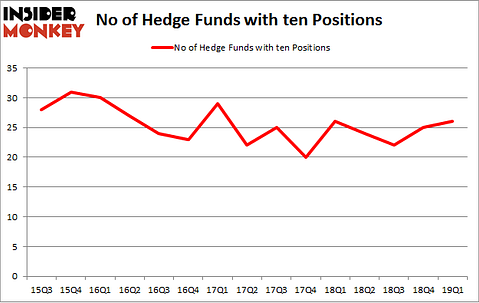 No of Hedge Funds with TEN Positions