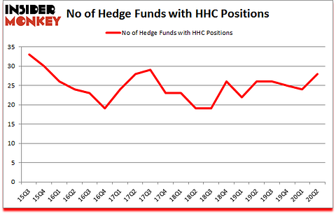 Is HHC A Good Stock To Buy?