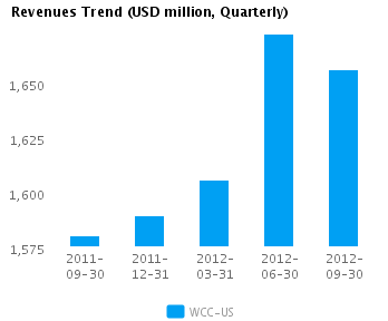 Graph of Revenues Trend for Wesco International Inc. (NYSE:WCC)