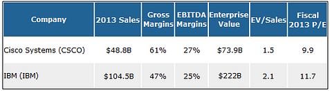 5 Reasons Cisco is My Top Tech Pick for 2013