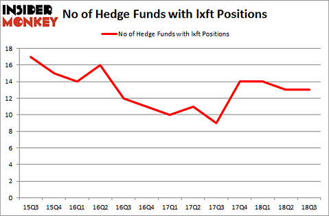 No of Hedge Funds with LXFT Positions