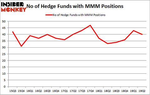 No of Hedge Funds with MMM Positions
