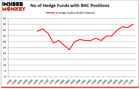 Is BHC A Good Stock To Buy?
