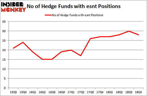 No of Hedge Funds With ESNT Positions