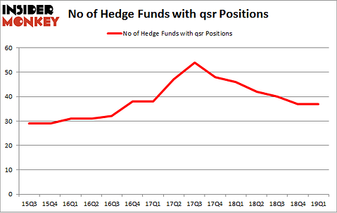 No of Hedge Funds with QSR Positions