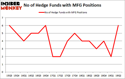 No of Hedge Funds with MFG Positions