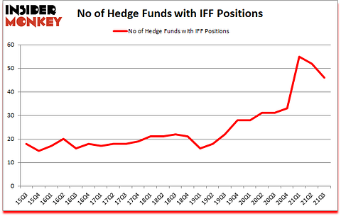 Is IFF A Good Stock To Buy?
