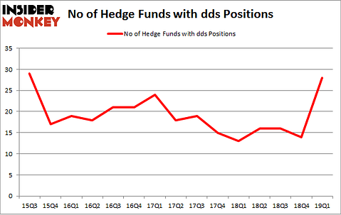 No of Hedge Funds with DDS Positions