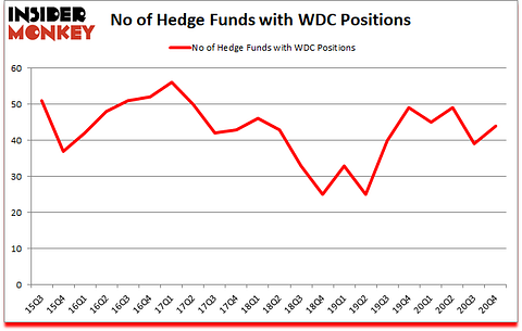 Is WDC A Good Stock To Buy?