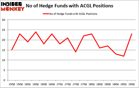 No of Hedge Funds with ACGL Positions