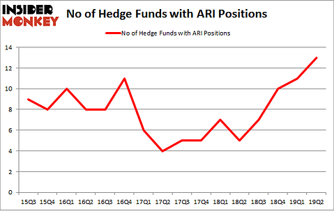 No of Hedge Funds with ARI Positions