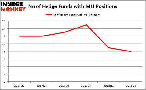 MLI Hedge Fund Ownership