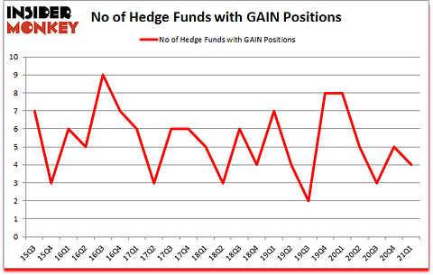 Is GAIN A Good Stock To Buy?