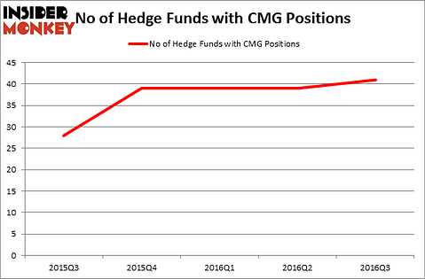 HedgeFundSentimentChart