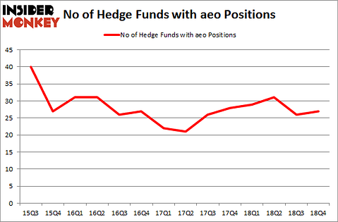 No of Hedge Funds With AEO Positions